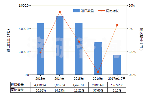 2013-2017年7月中國鄰甲酚(HS29071212)進口量及增速統計